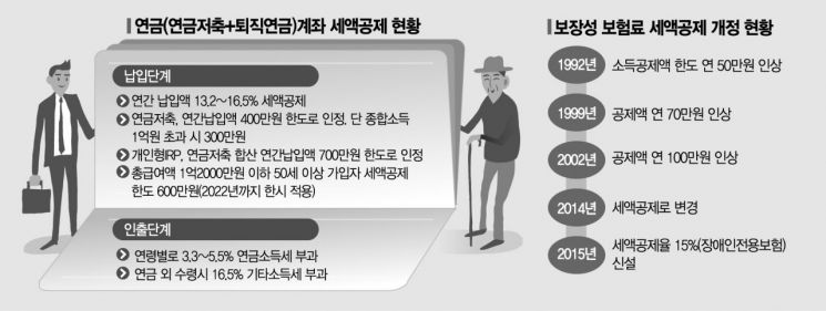 자발적 노후준비 서둘러야…사적연금 세제지원 더 늦출 수 없다