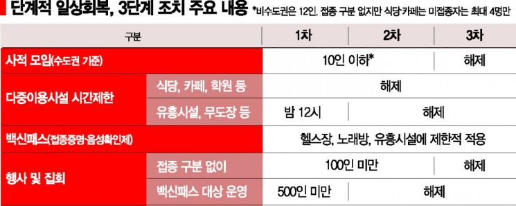 방역패스 계도기간 1~2주…유흥시설·헬스장 접종완료자에 허용(종합)