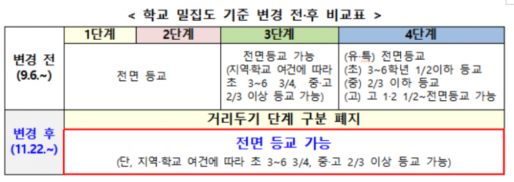 학교도 '위드 코로나'…11월22일부터 수도권도 전면등교
