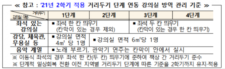 대학은 단계적 일상회복…내년 1학기부터 대면 전환
