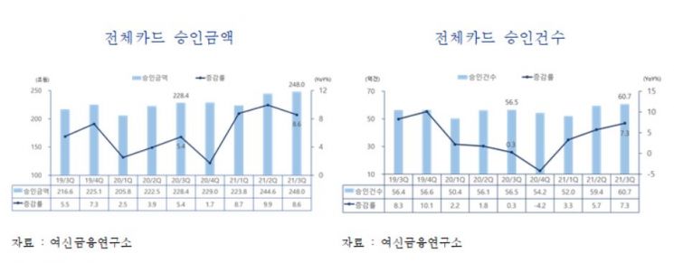3분기 카드승인액 8.6% 증가…4분기도 기대감(종합)