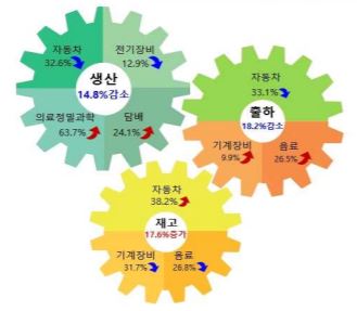 9월 광주서 생산 감소…소비·투자는 증가세
