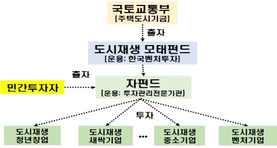 도시재생 모태펀드 구조도 (자료제공=국토교통부)