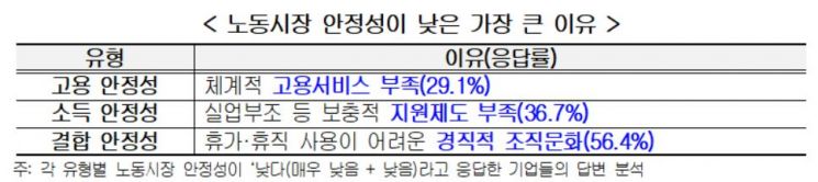 경직된 노동시장의 민낯…"고용·해고·재취업 다 어렵다, 인력 필요해도 채용 주저"