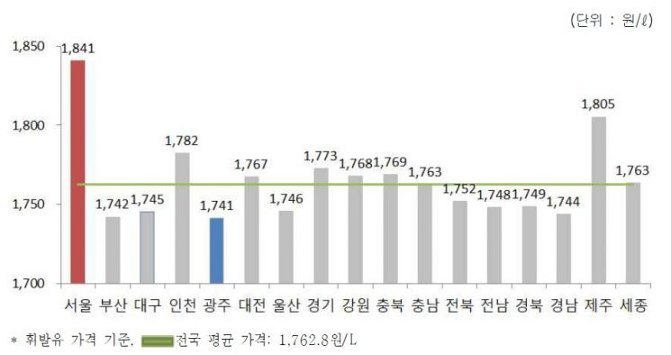 휘발유 리터당 1762.8원…6주 연속 상승