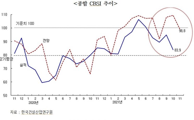 ＜자료:한국건설산업연구원＞