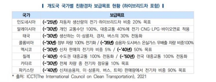 "글로벌 탄소중립 위해, 개도국 친환경차 보급 늘려야"