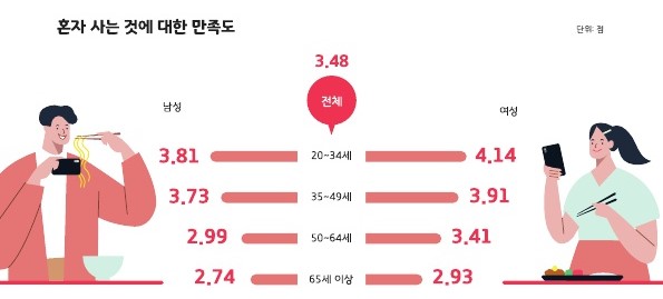 경기도 1인가구 월 생활비 168만원…만족도 3.48점