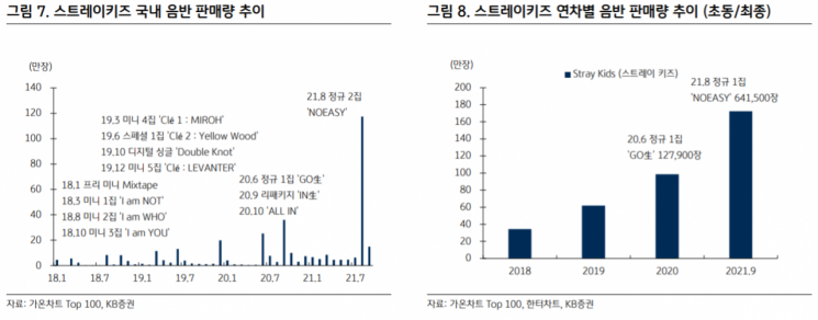[클릭 e종목]"JYP엔터, 스트레이키즈 성장세 주목…목표가 35%↑"