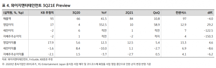 [클릭 e종목]"YG엔터, 본업·투자 다 좋다...목표가 3.7% ↑"