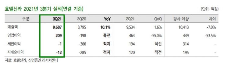 [클릭 e종목]"다이공 수수료 사상 최대"…호텔신라, 목표가 하향 잇따라