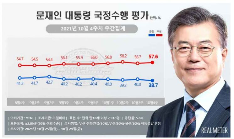 문 대통령 지지율 30%대 하락…국민의힘 42.6% 최고치 경신[리얼미터]
