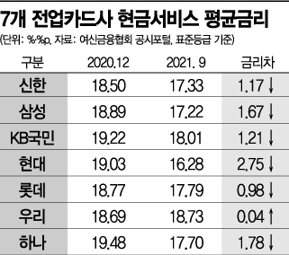 뚝 떨어진 현금서비스 금리…급전 수요 몰린다