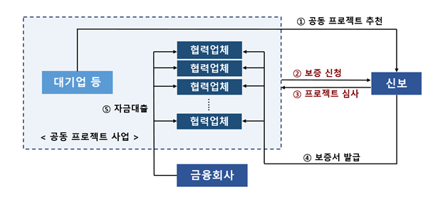 공동 프로젝트 보증 운용구조. 사진=신용보증기금