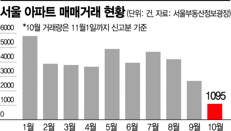 수도권 '급매물' 속속 등장…철옹성 호가 꺾일까