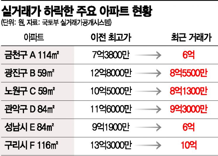 수도권 '급매물' 속속 등장…철옹성 호가 꺾일까