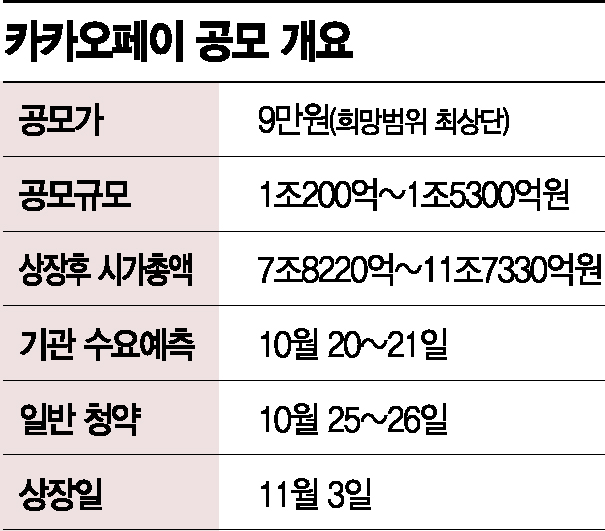 카카오페이 IPO 눈앞…"관건은 성장성 증명"