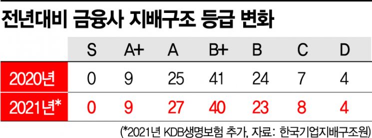금융사 ESG 열풍의 그림자…지배구조(G) 개선, 어디로 갔나(종합)