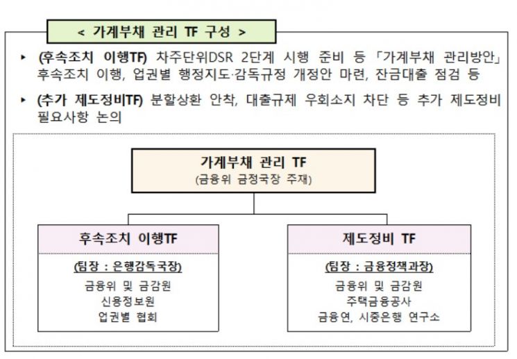 부채관리 TF 출범…"가계부채관리 강화방안 이행 점검"