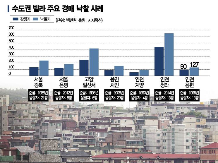 집값 고점 경고에도 여전히 뜨거운 빌라 경매시장… 투자·실거주 수요 몰려