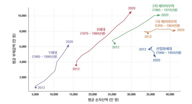 세대별 순자산-부채의 시계열 변화와 투자성향