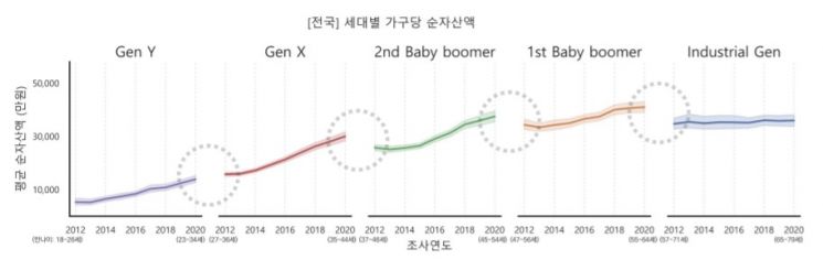 자산 축적 가장 빠른 'X세대', 가장 더딘 'Y세대'…수도권이 비수도권보다 1.5배 빨라