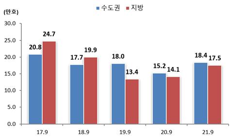 연간 9월 누계 인허가 실적 추이 (자료제공=국토교통부)