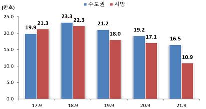 연간 9월 누계 준공 실적 추이 (자료제공=국토교통부)