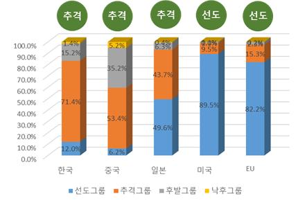 韓 기후기술, '집중 투자' 中에 곧 역전 당한다…美에 3년 뒤져