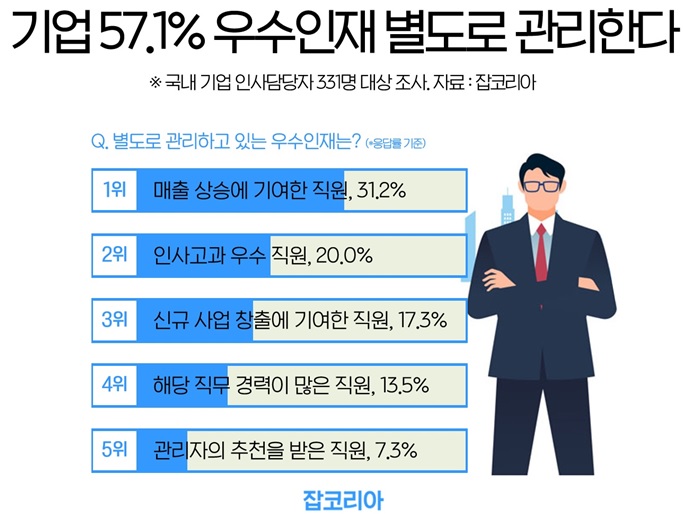 '양질의 일자리' 만드는 기업들도 "우수인재 확보 어렵다"