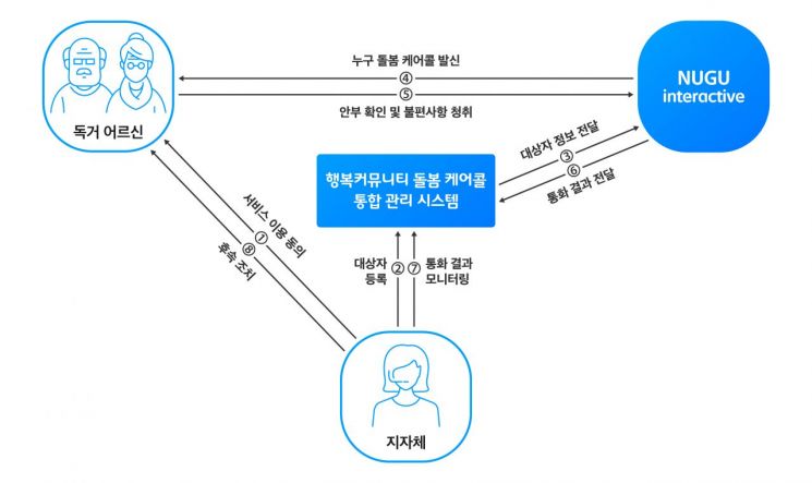 “AI가 독거 어르신 안부 확인” SKT, '누구 돌봄 케어콜' 출시