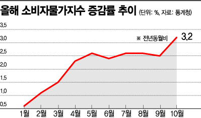 "물가 너마저"…'성장률 4%' 비상등 켜졌다