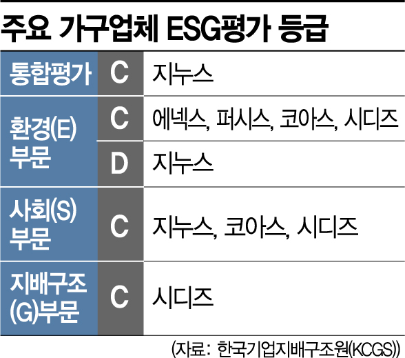 주요 가구업체 ESG평가 등급. [그래픽=아시아경제 이영우 기자]