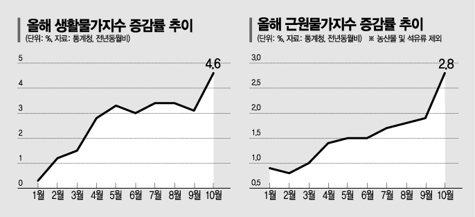 기름값·전기료·집세 다 올랐다…4분기 인플레 먹구름