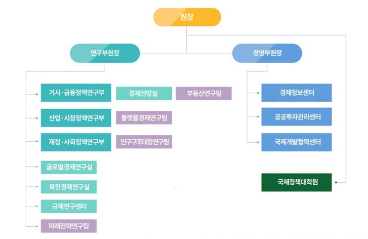 한국개발연구원(KDI) 조직도.(자료=KDI)