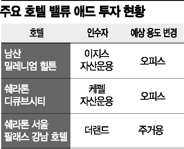 사무실·주거시설로 재탄생 호텔…큰손 '밸류 애드 투자' 2조 넘는다