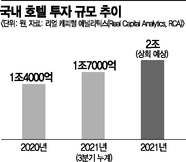 사무실·주거시설로 재탄생 호텔…큰손 '밸류 애드 투자' 2조 넘는다