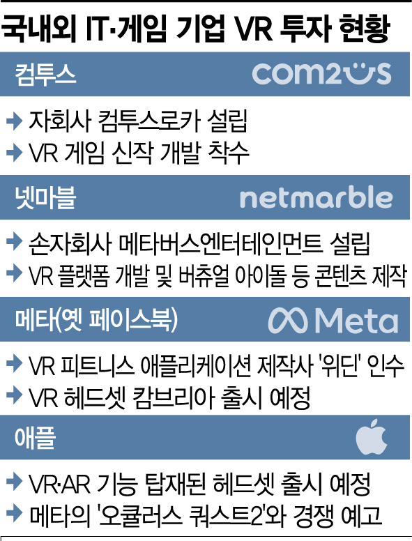 메타버스 핵심 'VR'…투자·개발 나선 IT기업들