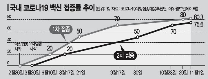 정체된 백신 접종… '접종률 85%' 찍을 수 있을까