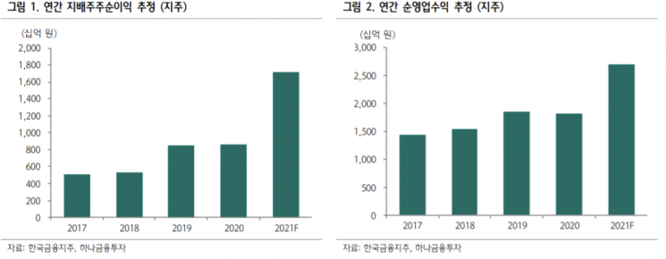 [클릭 e종목]"한국금융지주, 과도한 주가하락…저점 매수 기회"