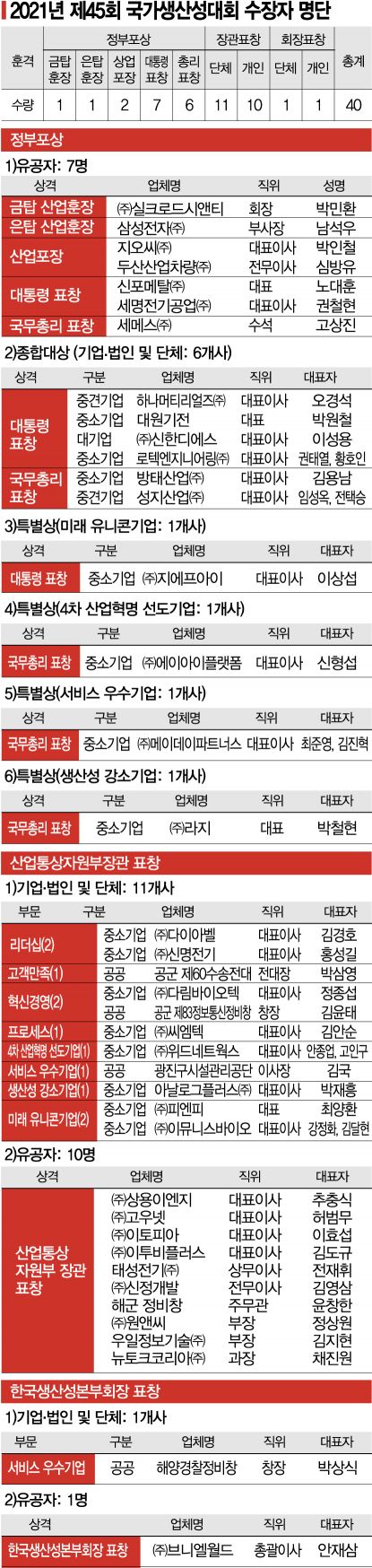 포스트 코로나 시대 핵심동력 '소·부·장' 기업 돋보였다