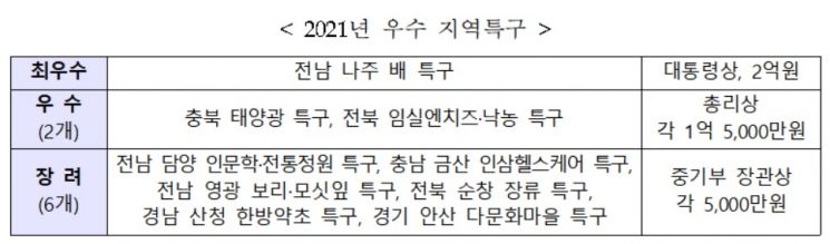 2021년 우수 지역특구. [표=중소벤처기업부]
