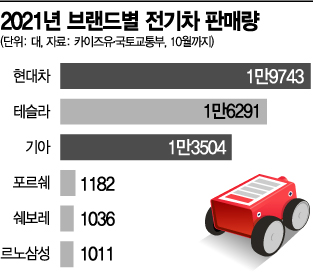 테슬라 잡은 현대차, 국내 전기차 판매 1위 질주