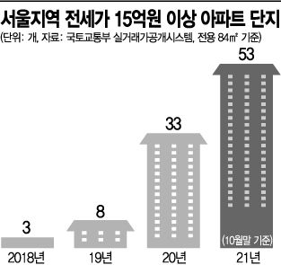 전셋값 15억원 넘는 '국민평형'…3년새 급증