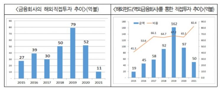 금융사 해외진출 활성화 방안…"해외펀드 신고의무 완화"
