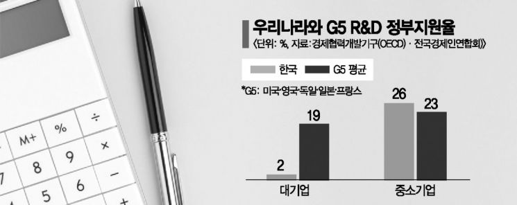 "국가 R&D '찬밥' 대기업, 역차별 더는 안돼"…靑 자문기구 보고서
