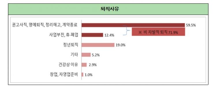 "중장년 구직자 70%는 비자발적 퇴직"