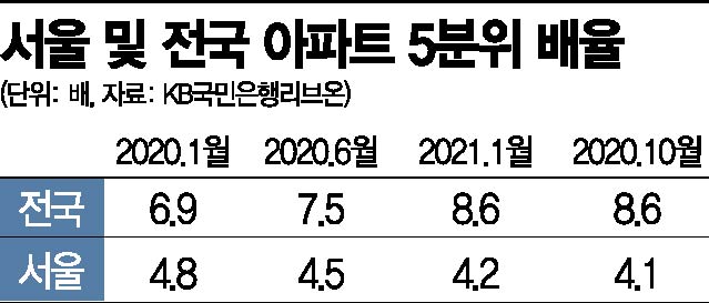 아파트값, 서울은 고가-저가 격차 주는데 서울-지방 격차는 확대