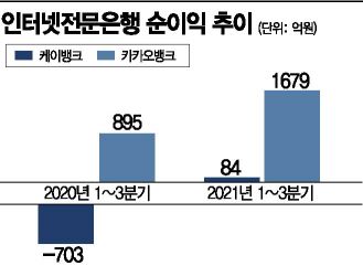 거침없는 인뱅 인기…케뱅·카뱅 3분기 호실적