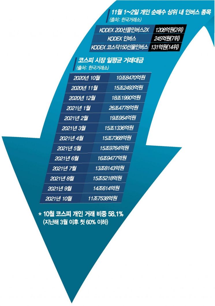 박스피에 지친 동학개미…곱버스에 눈길 - 아시아경제